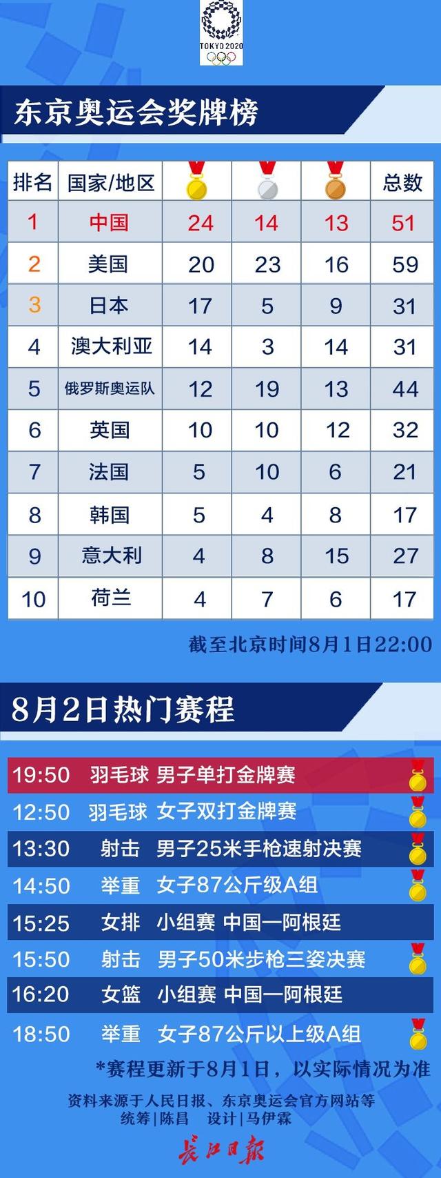 东京奥运会8月1日奖牌榜、次日热门赛程