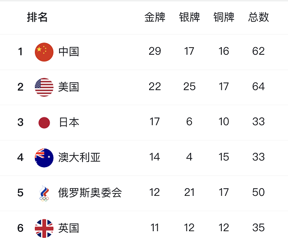 奥运奖牌榜!中国29金独霸榜首,美国队下滑严重,日本队后劲不足