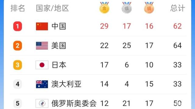 浅谈奥运奖牌榜
