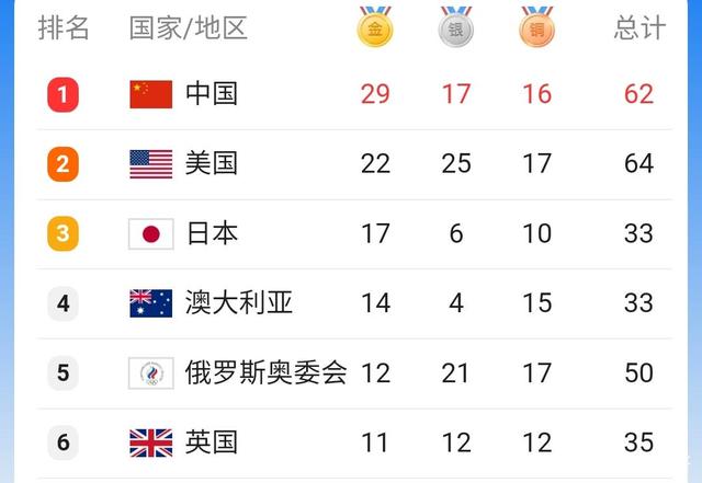 5-2-0!中国单日收获5金继续霸榜,美国2金,日本金牌颗粒无收