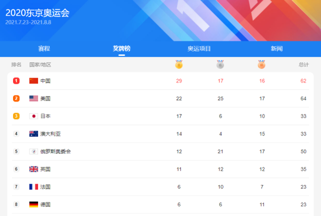 奥运第11日!中国再冲5金,跳水梦之队包揽冠亚,谢震业盼创历史