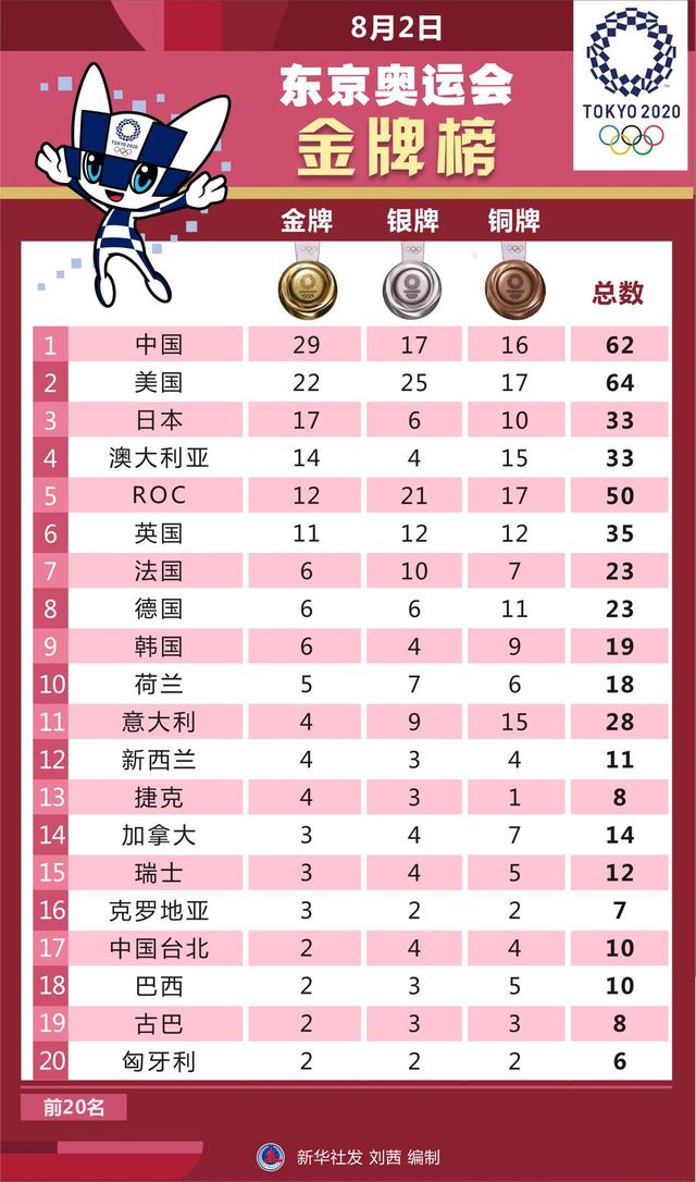 「东京奥运会」8月2日东京奥运会金牌榜