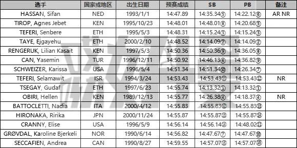 哈桑打响冲击三冠第一枪 5000米将遭遇东非高手围剿