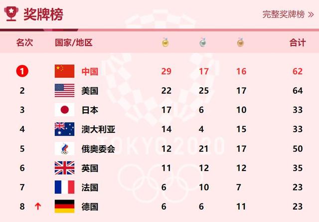 中国东京奥8月2日夺5金3银3铜,继续占领榜首,明日重点项目预告