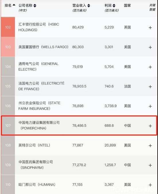 中国电建世界500强第107位,上升50位