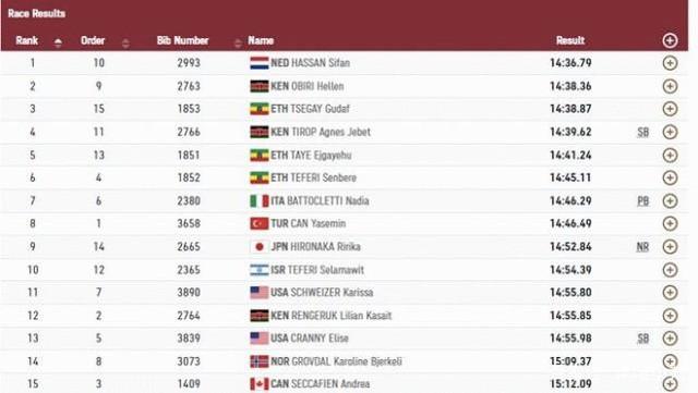 强势!哈桑5000米夺冠,上午刚比完1500米:摔倒仍拿第一