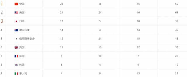 我的国!45分钟狂揽4金+28金已超里约全部,举重冠军凡尔赛太霸气