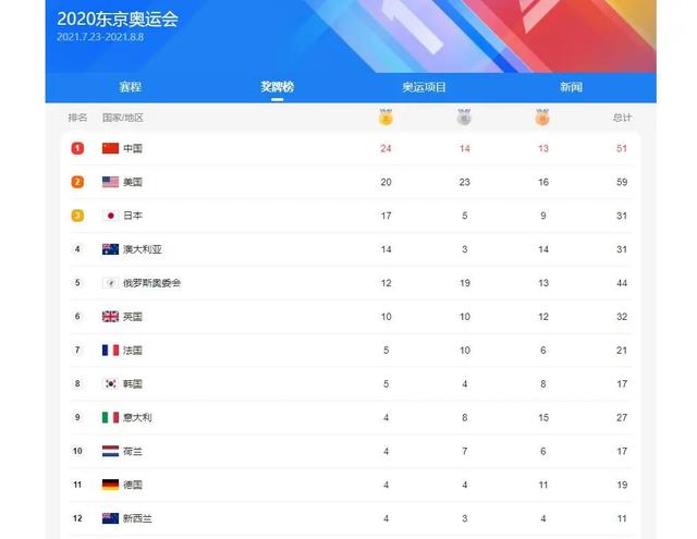 8.2中国金牌数29枚,霸气的中国举重队派出8位队员,获得7金1银