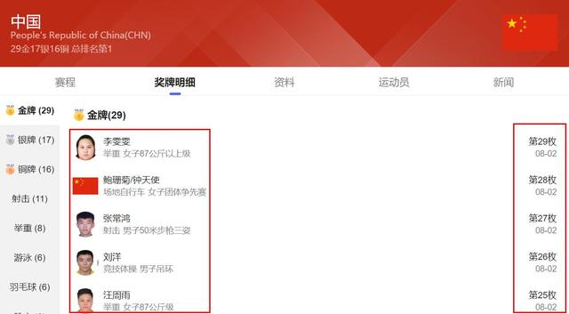 单日第1,奖牌榜第1!29金17银16铜已超上届奥运会,美国力压日本