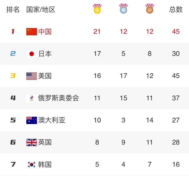 中国连续3天领跑奥运金牌榜,日本仍排第二,美国即将发力反超