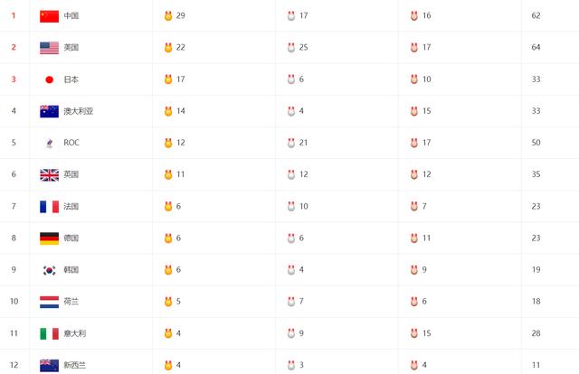 最新奖牌榜!中国29金力压美国,日本17金紧随其后,澳大利亚难了