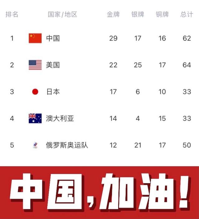 中国创造“13分钟3金”奇迹!日本72小时0金牌,美国媒体脸红了