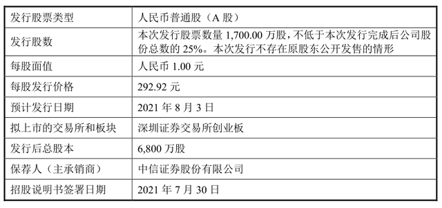毛利率近97%,中一签或可赚近30万!这只史诗级“大肉签”什么来头?