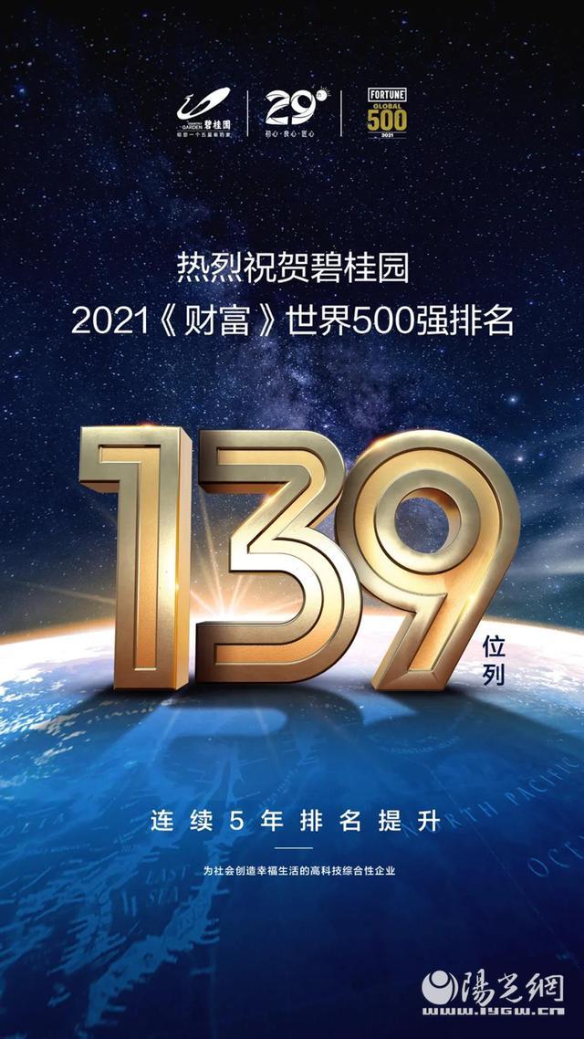 碧桂园世界500强最新排名升至139位,连续五年实现攀升