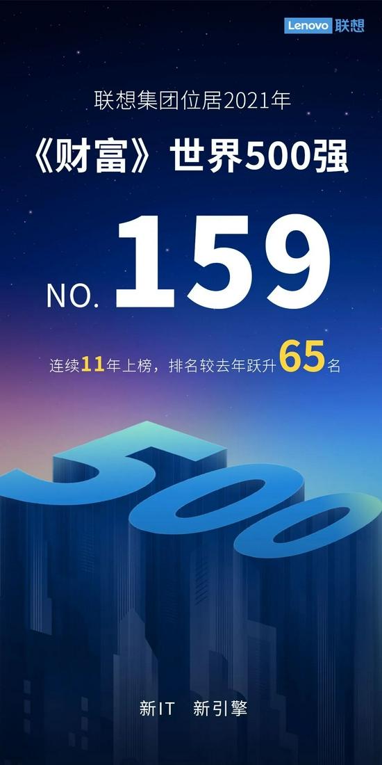 159位!联想集团连续11年上榜《财富》世界500强