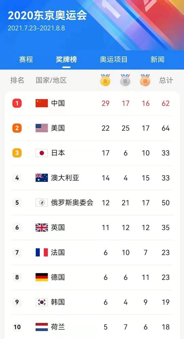 中国奥运军团金牌数超越里约!意料之外,情理之中……