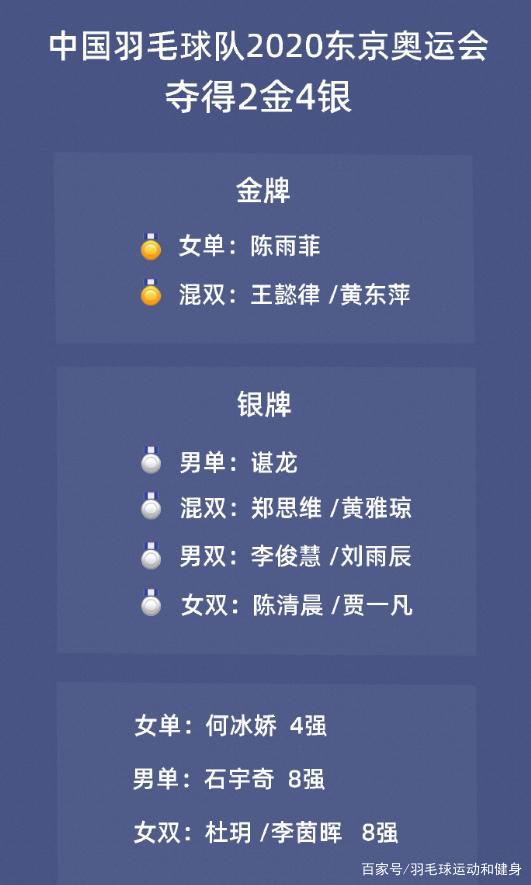 2020东京奥运会 国羽成绩:2金4银,漂亮