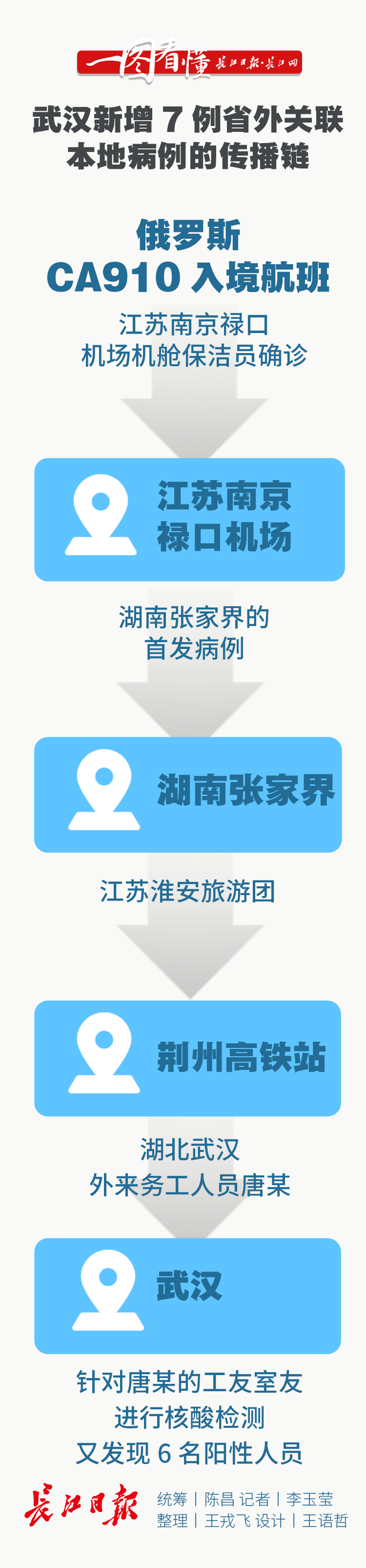 武汉新增7例省外关联本地病例的传播链是这样的