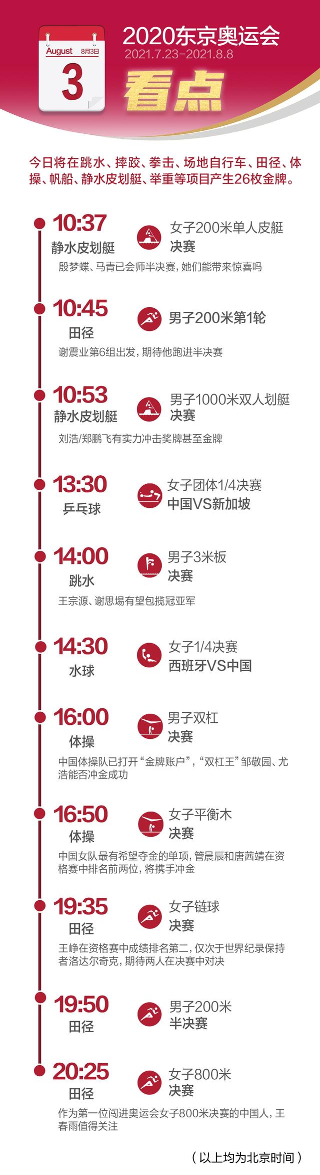 东京奥运会8月3日看点:皮划艇体操冲金,跳水梦之队再出战