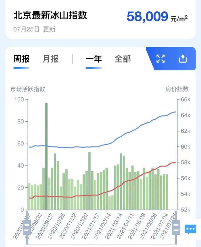 全国热点城市中,哪些房价涨不动了?