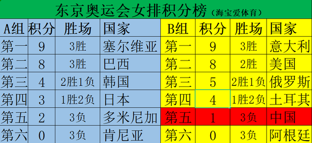 最新东京奥运女排积分榜,中国女排逆袭意大利仍保留晋级的希望!