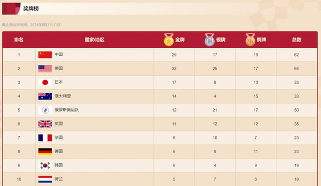 「跟着小云看奥运」中国代表团单日揽5金创新高 云南选手刘浩...