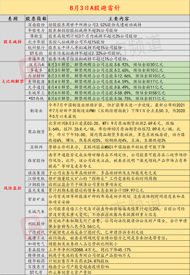 8月3日投资避雷针:维宏股份等多只高位连板股发布交易风险提示