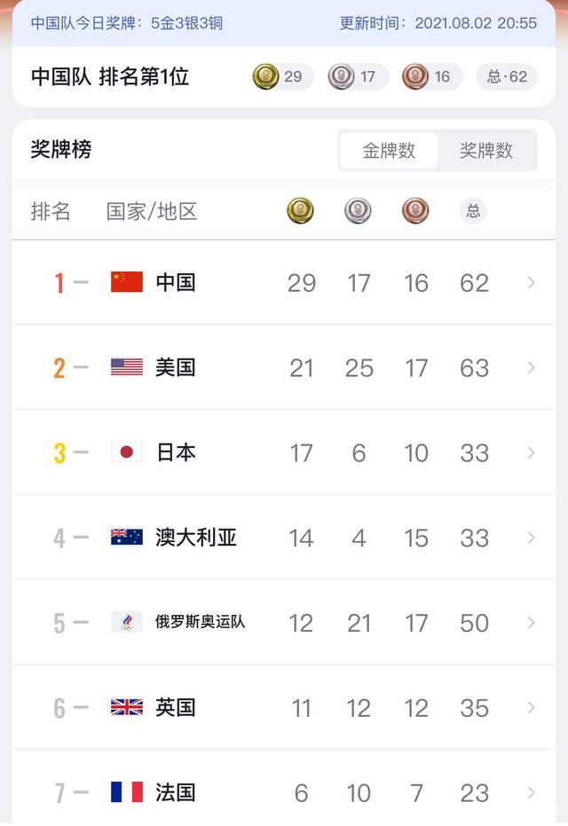 东京奥运会第十日金牌榜,中国“疯狂”夺金日,细看我们的夺金点