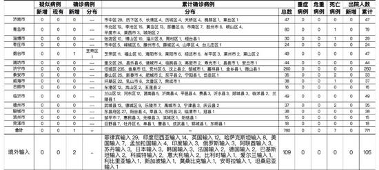 8月1日山东烟台新增省外输入关联确诊病例1例