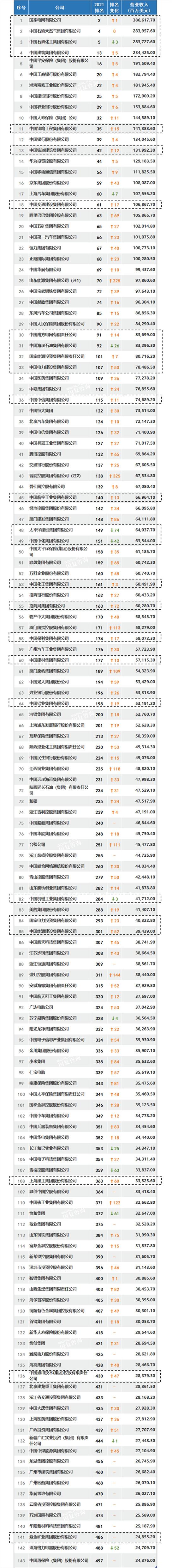 2021年《财富》世界500强揭晓,看看中企排名如何?