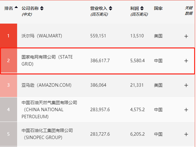 中国最大企业诞生:它年营收2.5万亿,位居全球第二