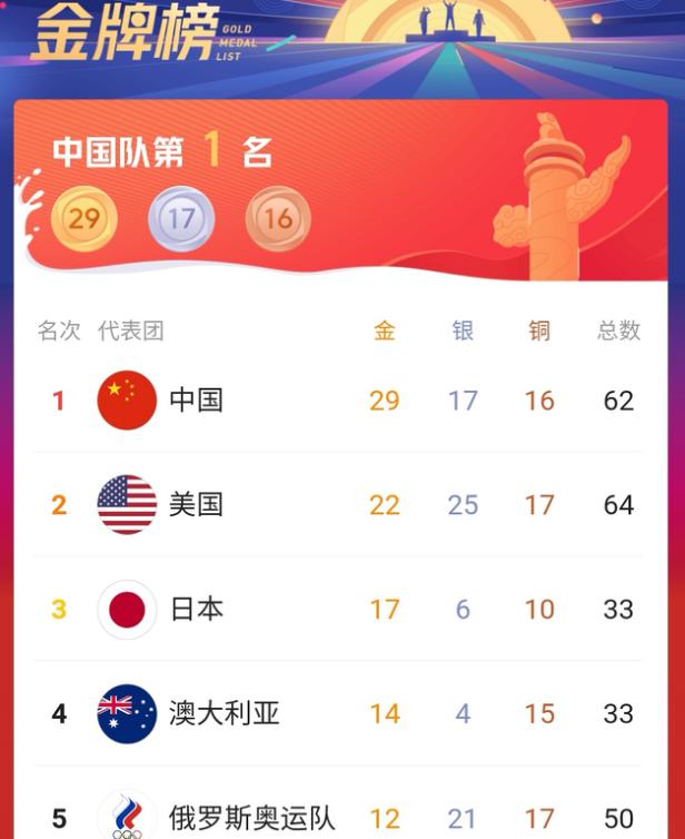 奥运金牌榜出炉!中国队29金一骑绝尘,单日狂揽5金,日本被拉开