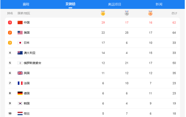 中国队29金分布:22省市奖牌入账 港台实现突破 河北浙江并列第一