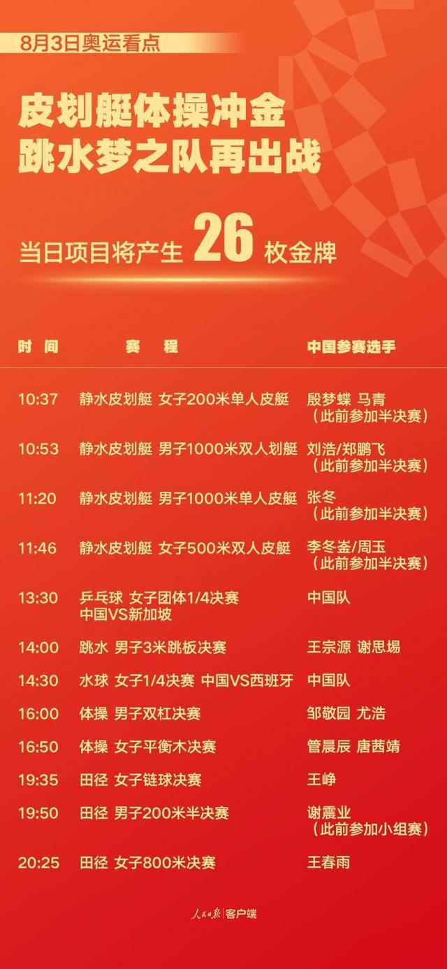 8月3日奥运看点:皮划艇体操冲金 跳水梦之队再出战