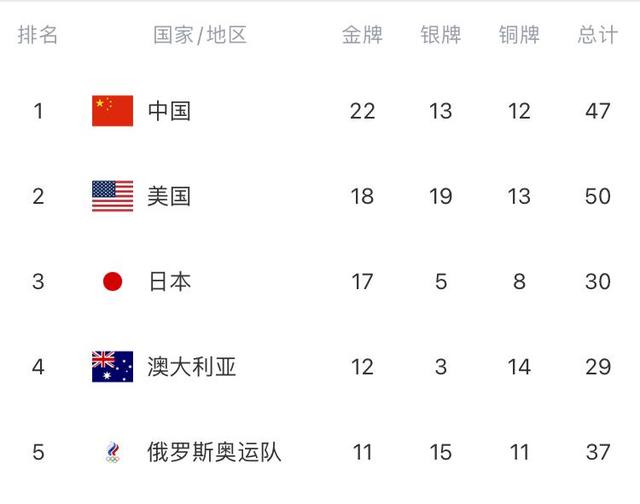 奥运会奖牌榜!日本计划失败,中国扩大领先优势,美国媒体脸红了