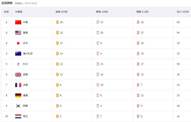 中国队表现神勇,日揽五金,碾压美日,东京奥运会第十日述评