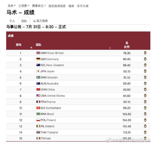 马术三项赛盛装舞步赛:中国队暂列团体第七名 华天个人暂列第三名