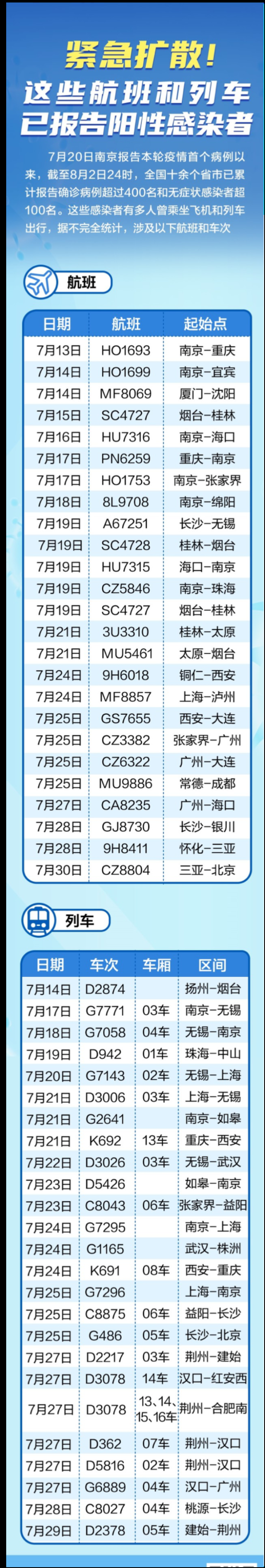 紧急扩散!近期乘坐过这些航班和列车,请主动上报