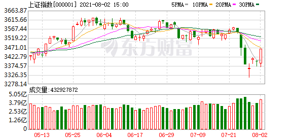 巨丰投顾:沪指涨1.5%白酒和猪肉等消费股大涨
