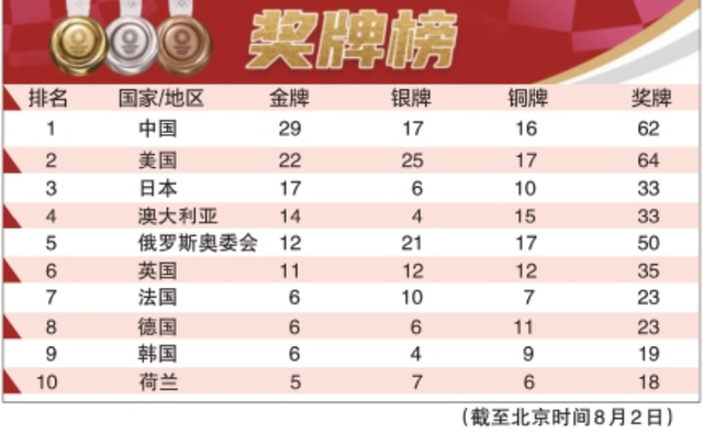 东京奥运会今日看点:跳水体操冲金,田径寻求突破