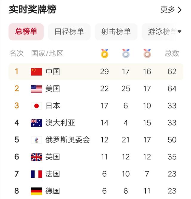 盘点中国奥运代表团后半程夺金点,超越伦敦38枚金牌指日可待?