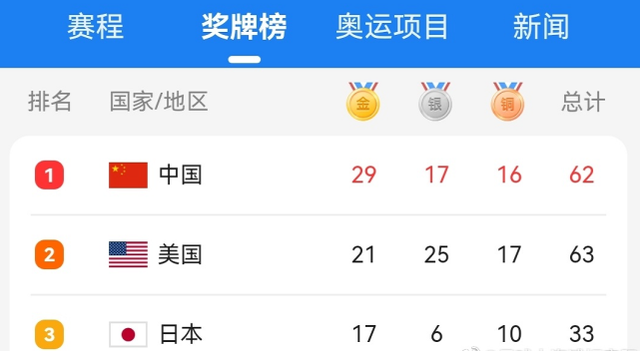 郭麒麟自作多情?张雨霏用奥运奖牌召唤大麟子,确定不是张镇麟?