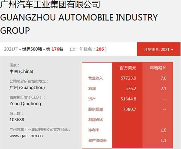 排名再提升 广汽集团位列2021《财富》世界500强第176名