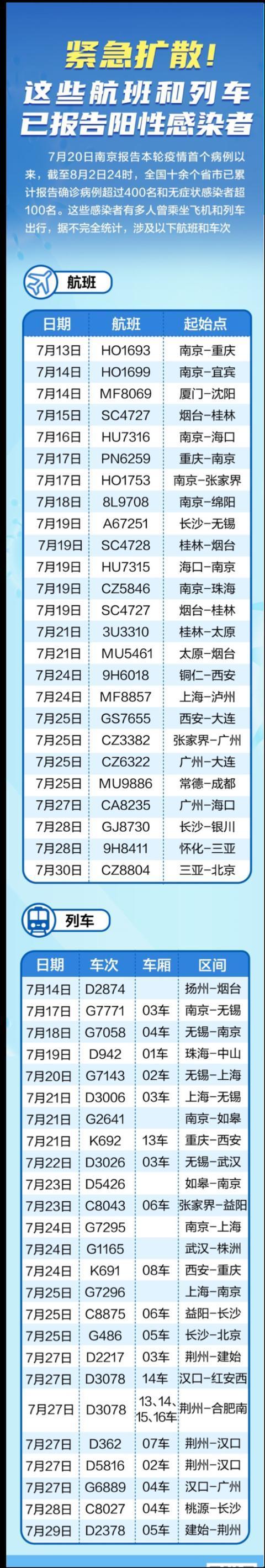 紧急扩散!近期坐过这些航班和列车者请上报 疫情中高风险地区最新...
