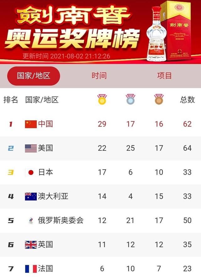 中国队4大夺金点!奥运会8月3日看点,日本国奥有望创造历史