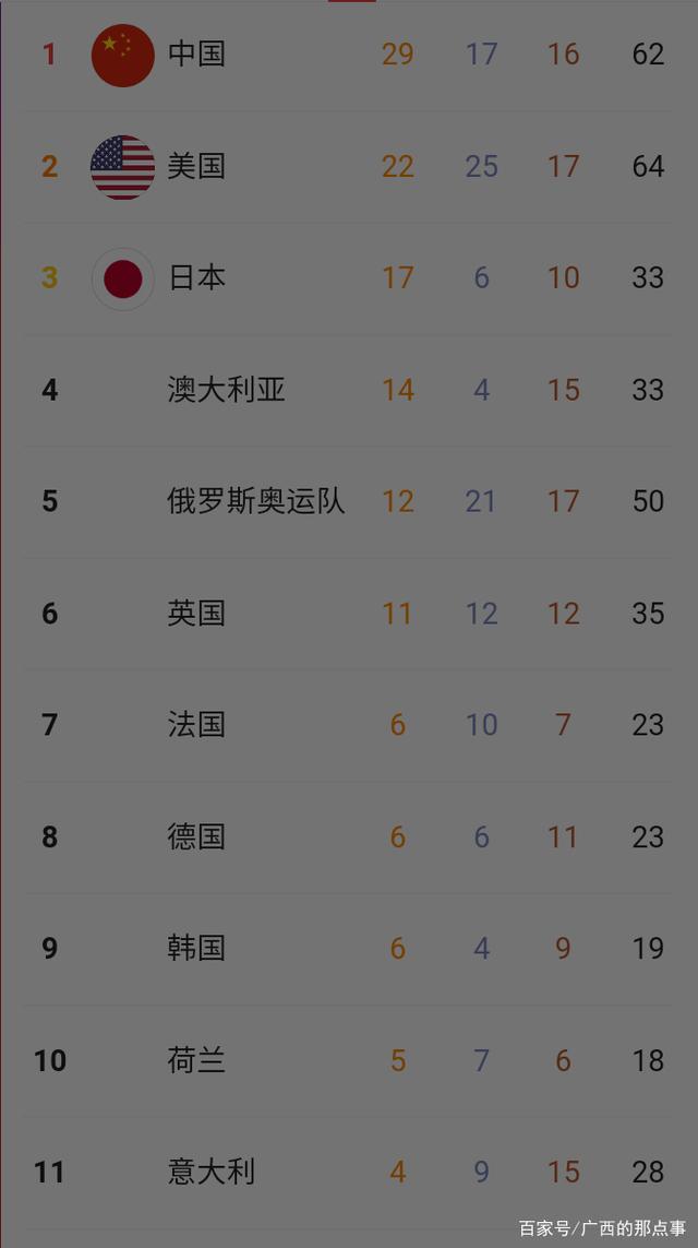 东京奥运会金牌数中国力压美国排名第一,印度那么后面?