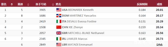 20秒34!谢震业晋级200米半决赛,看齐苏炳添,再拼一场创造历史