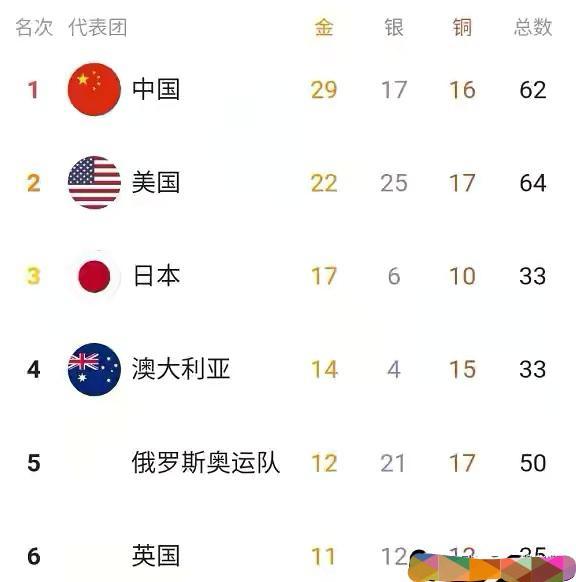 东京2020奥运会:中国将超38枚金牌,创境外奥运最佳,居金牌榜首