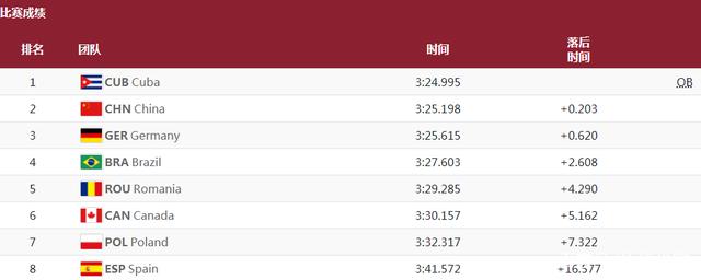爆大冷!中国皮划艇队遭压哨反超,仅输0.2秒,无缘夺冠+13年首金