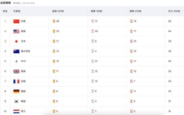 多点开花争金夺银!中国队今日再争5金,35金的目标触手可及